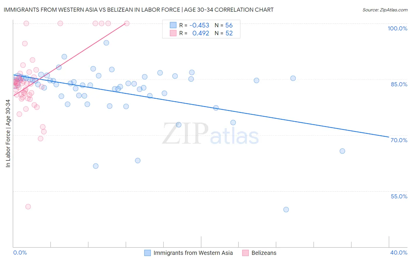 Immigrants from Western Asia vs Belizean In Labor Force | Age 30-34