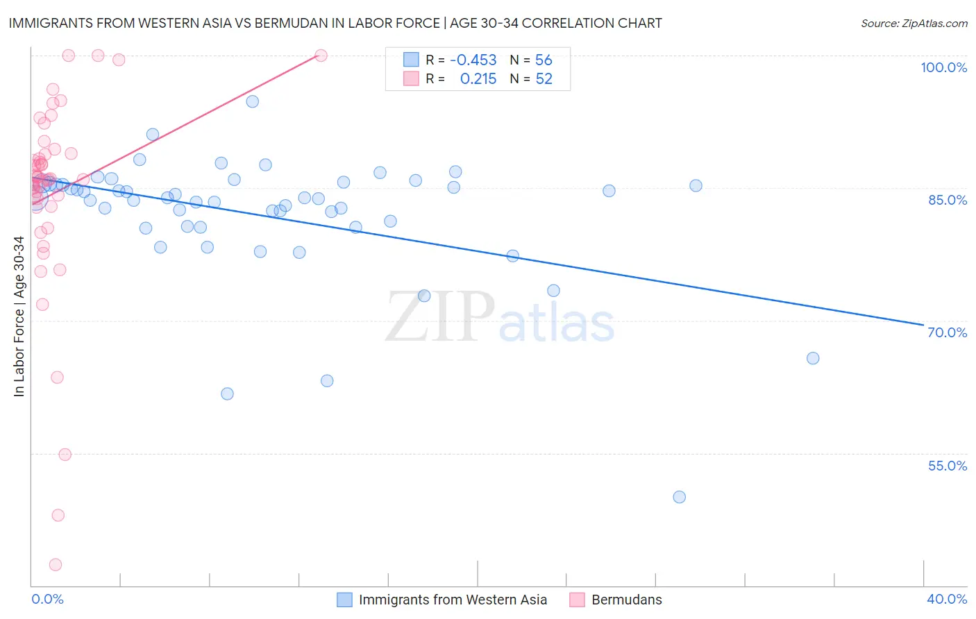 Immigrants from Western Asia vs Bermudan In Labor Force | Age 30-34