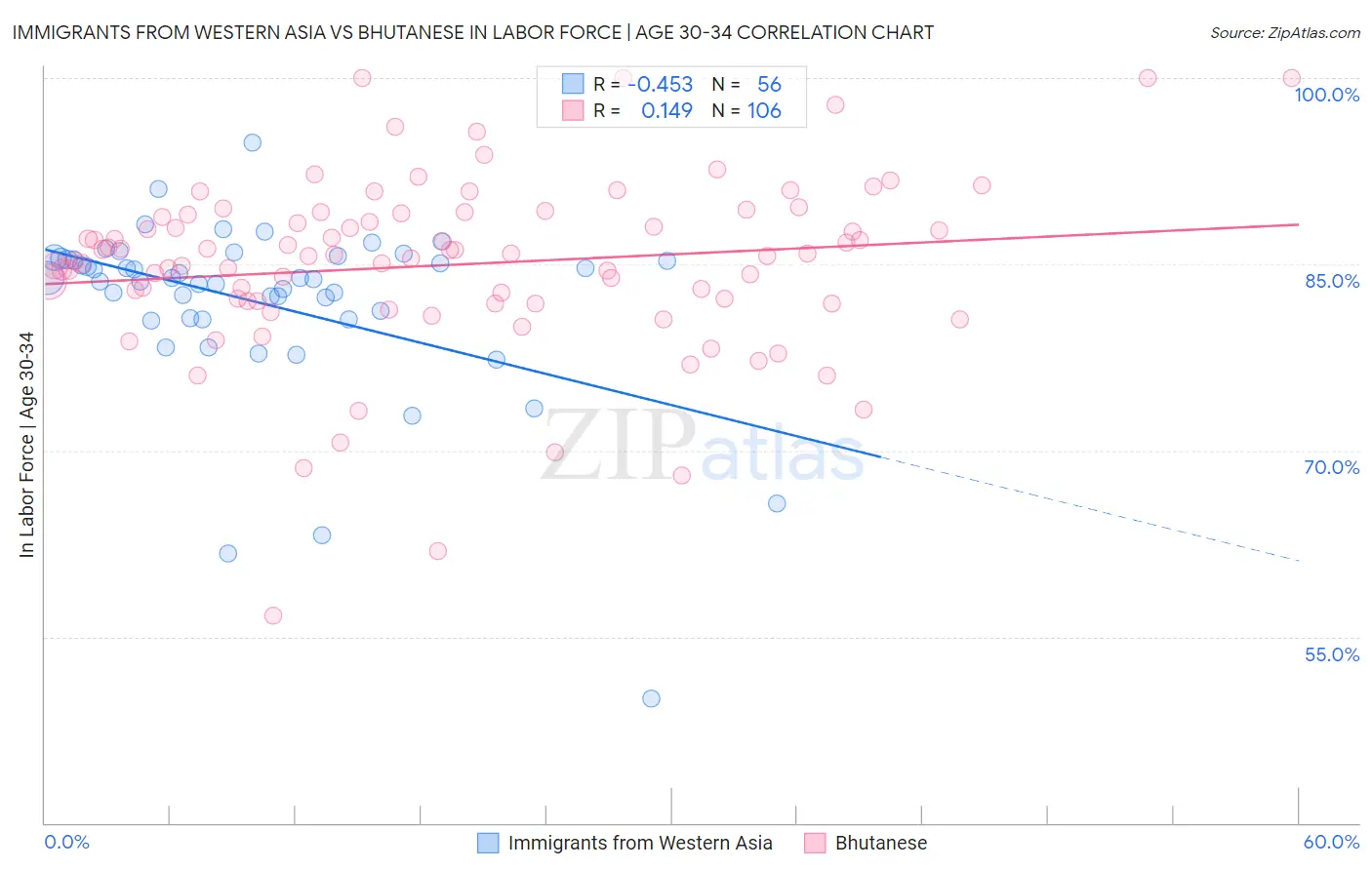 Immigrants from Western Asia vs Bhutanese In Labor Force | Age 30-34