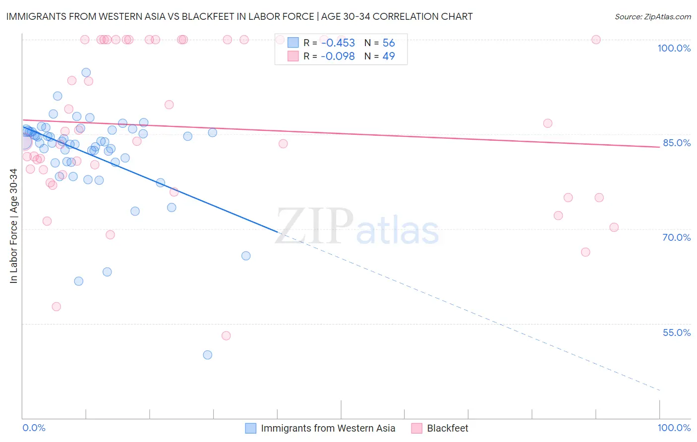 Immigrants from Western Asia vs Blackfeet In Labor Force | Age 30-34