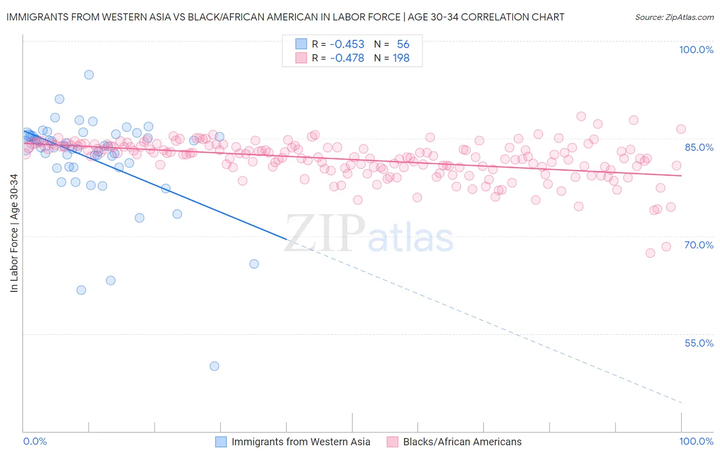 Immigrants from Western Asia vs Black/African American In Labor Force | Age 30-34