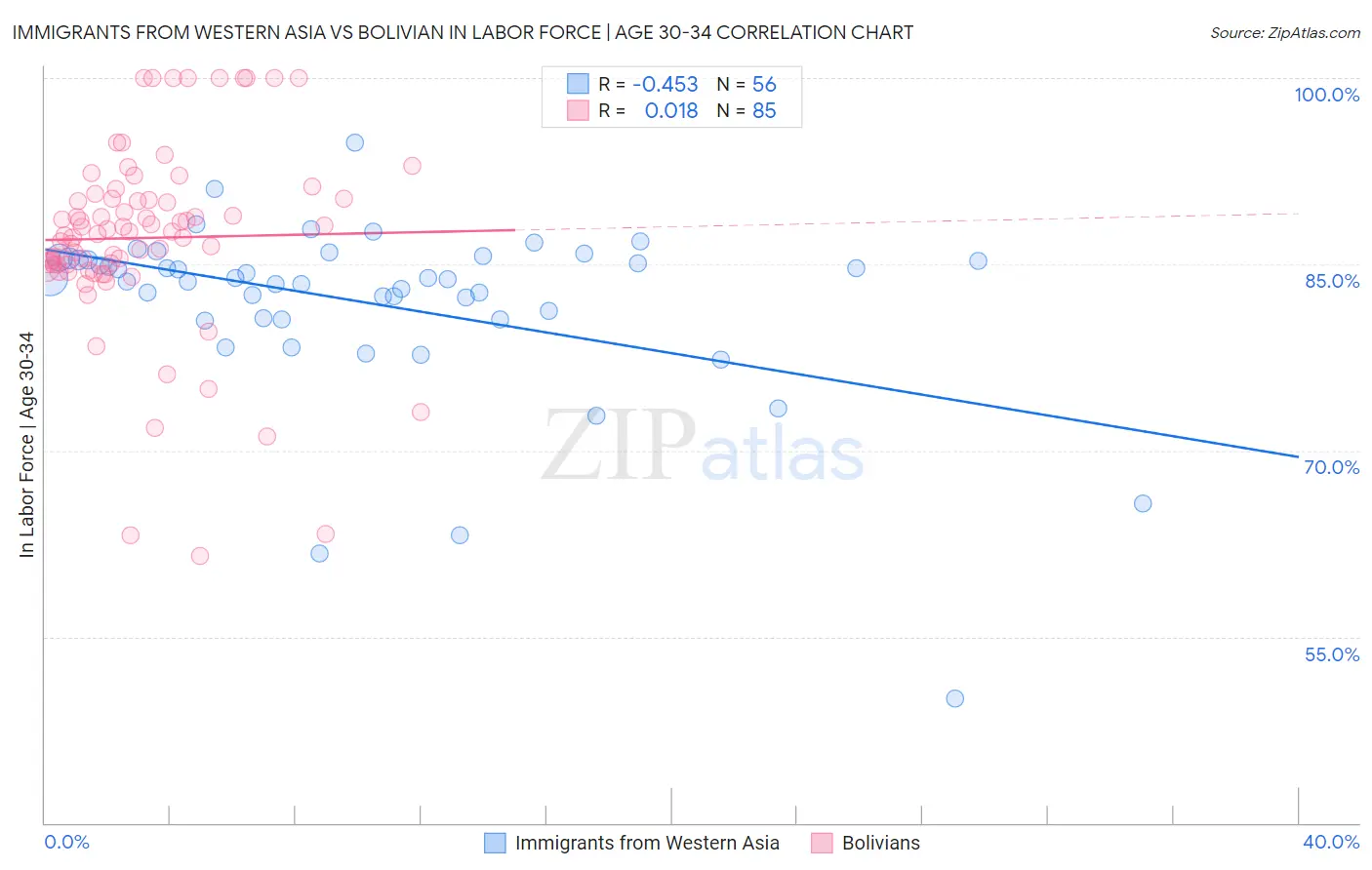 Immigrants from Western Asia vs Bolivian In Labor Force | Age 30-34