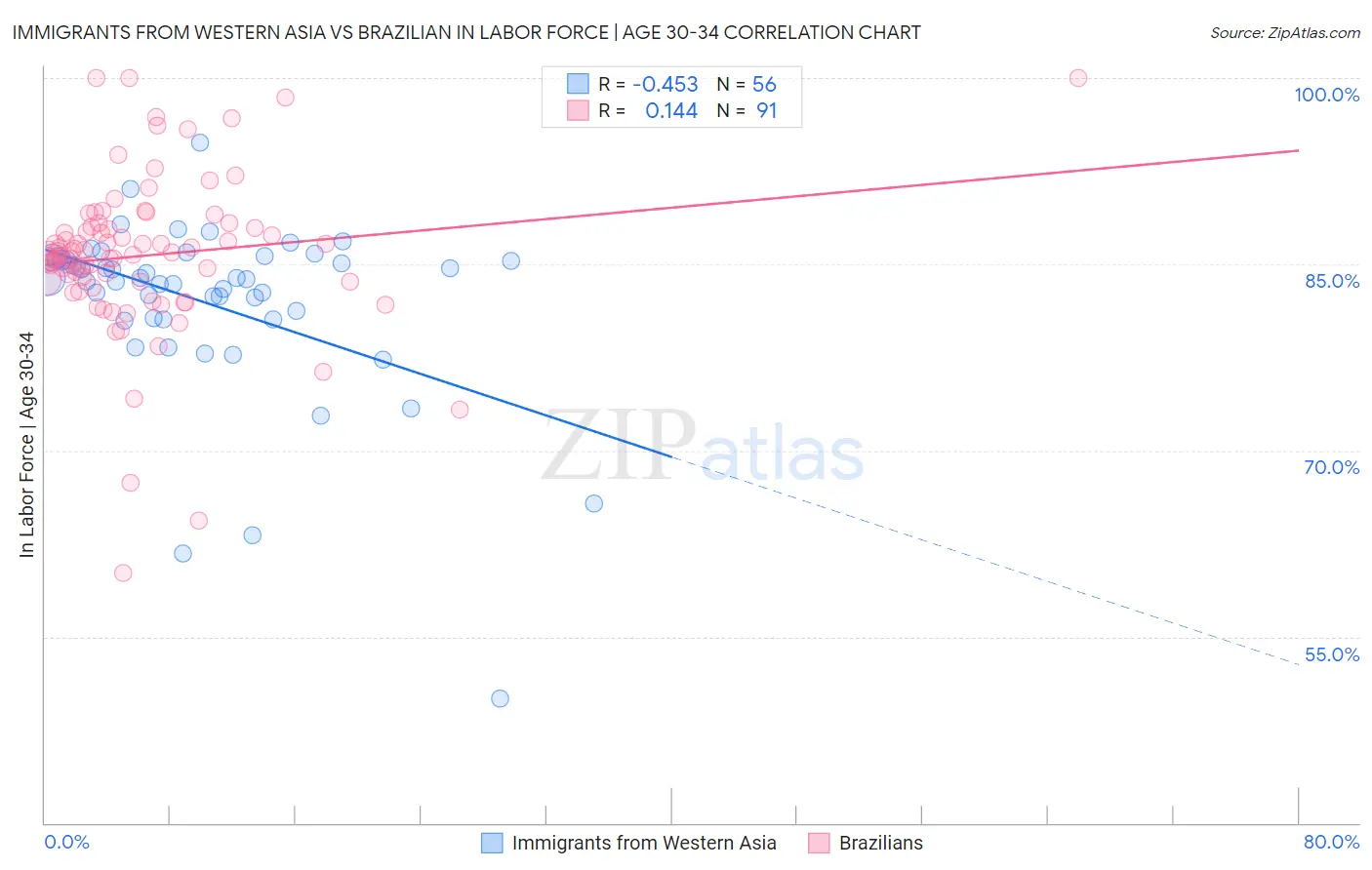 Immigrants from Western Asia vs Brazilian In Labor Force | Age 30-34