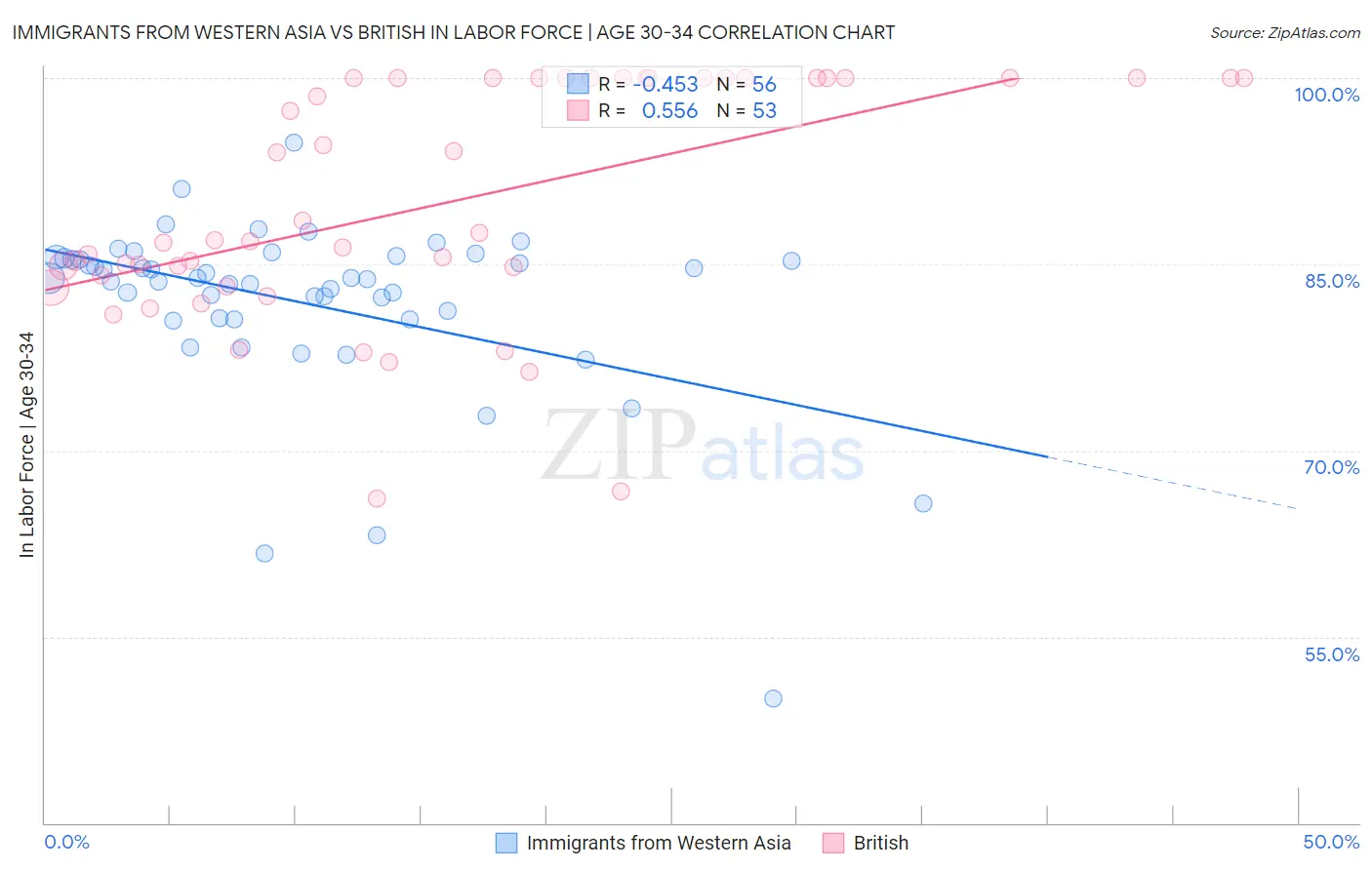 Immigrants from Western Asia vs British In Labor Force | Age 30-34
