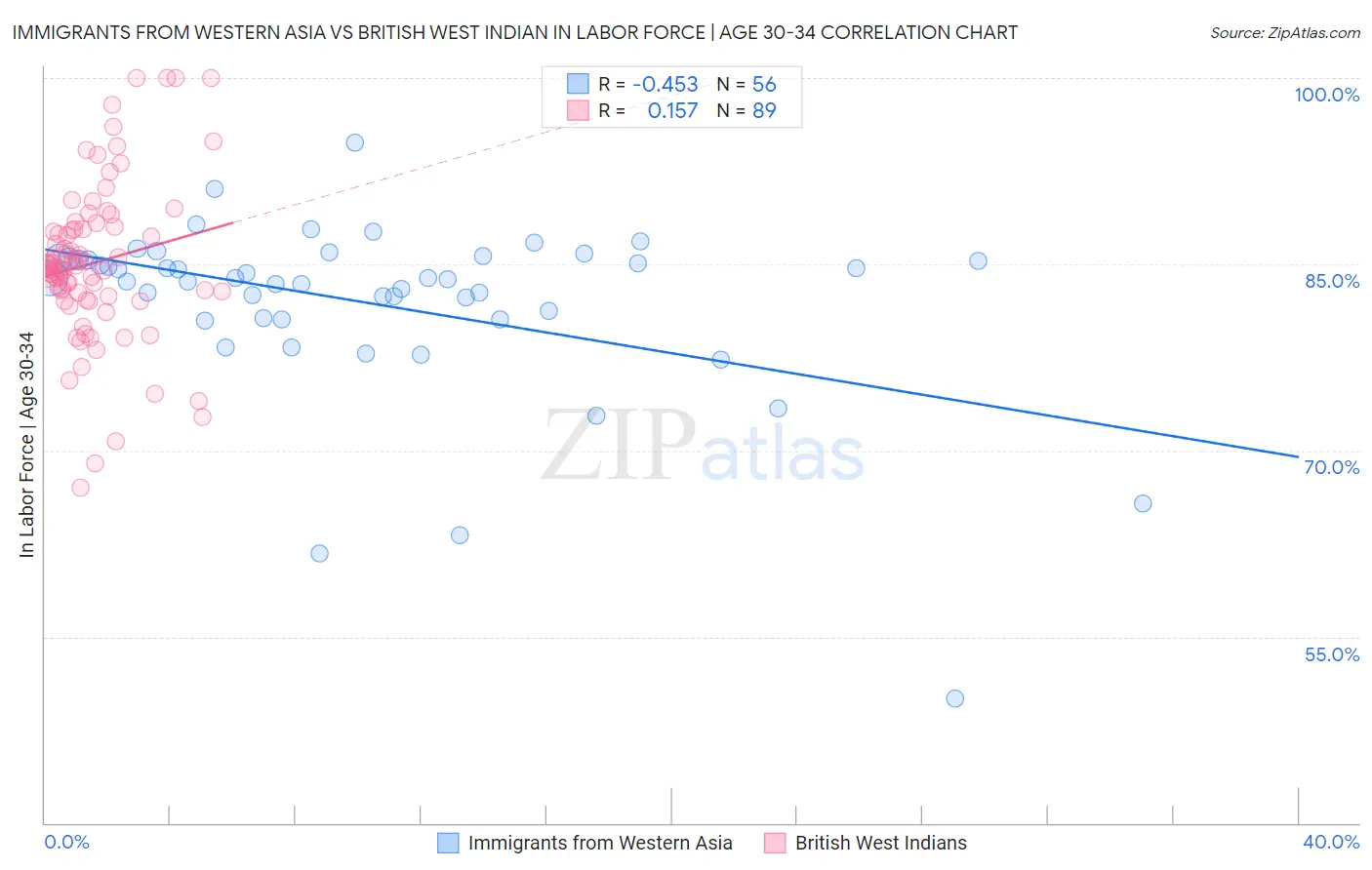 Immigrants from Western Asia vs British West Indian In Labor Force | Age 30-34