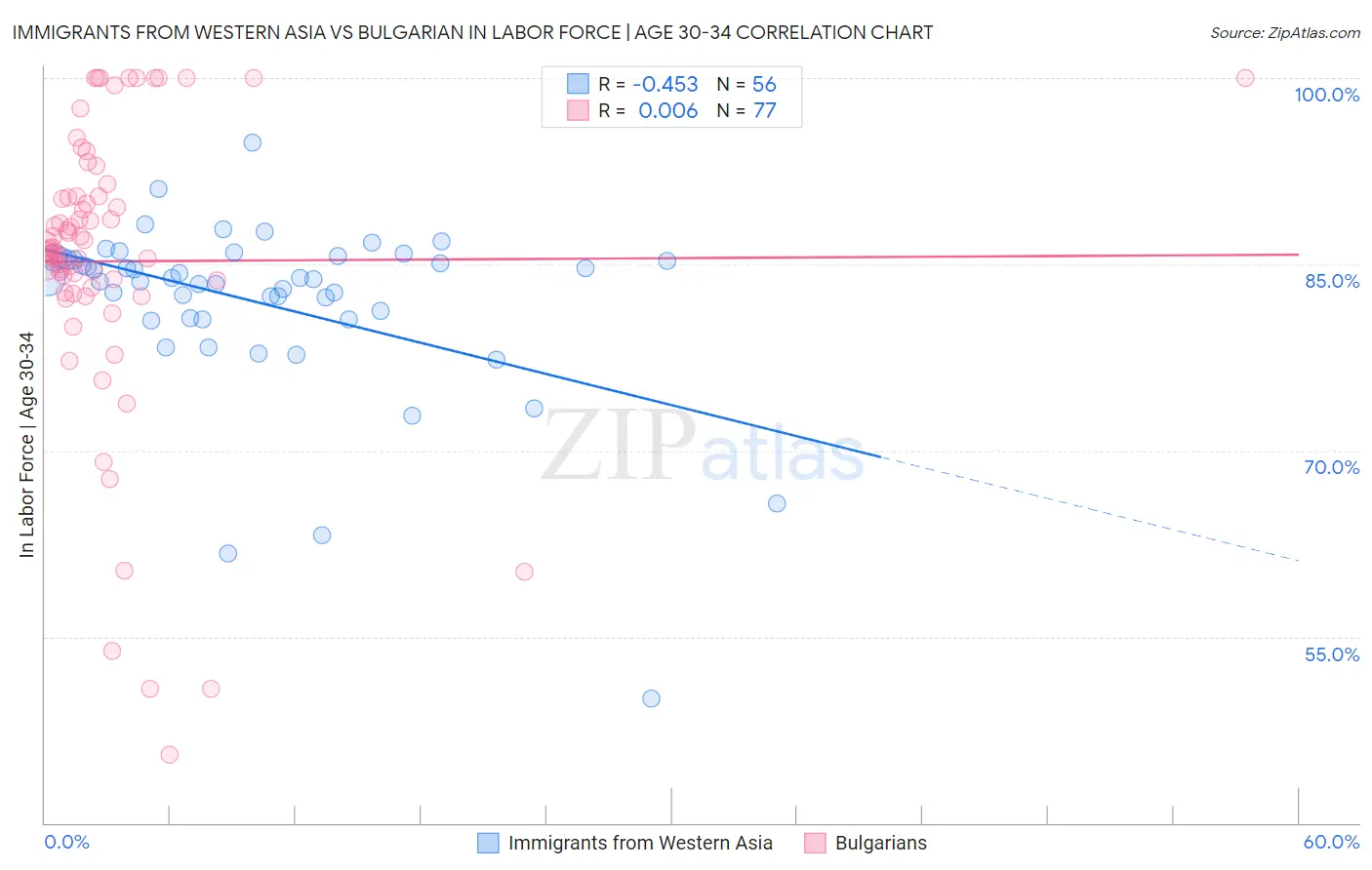 Immigrants from Western Asia vs Bulgarian In Labor Force | Age 30-34