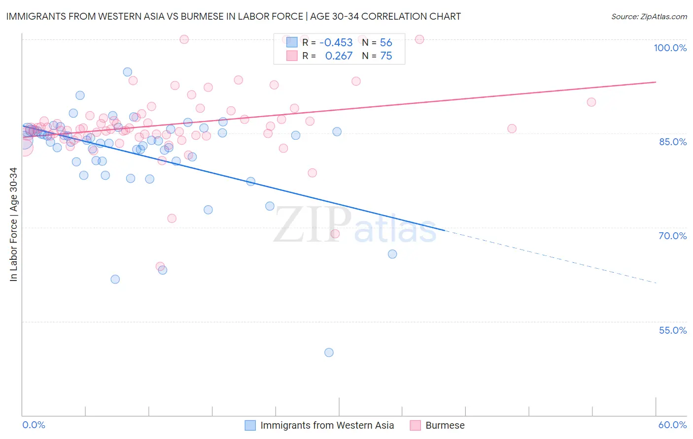 Immigrants from Western Asia vs Burmese In Labor Force | Age 30-34