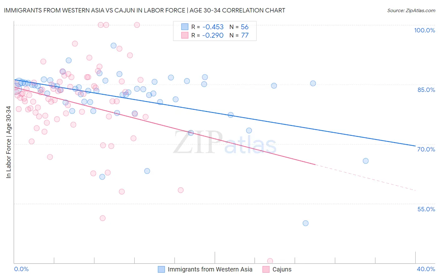 Immigrants from Western Asia vs Cajun In Labor Force | Age 30-34