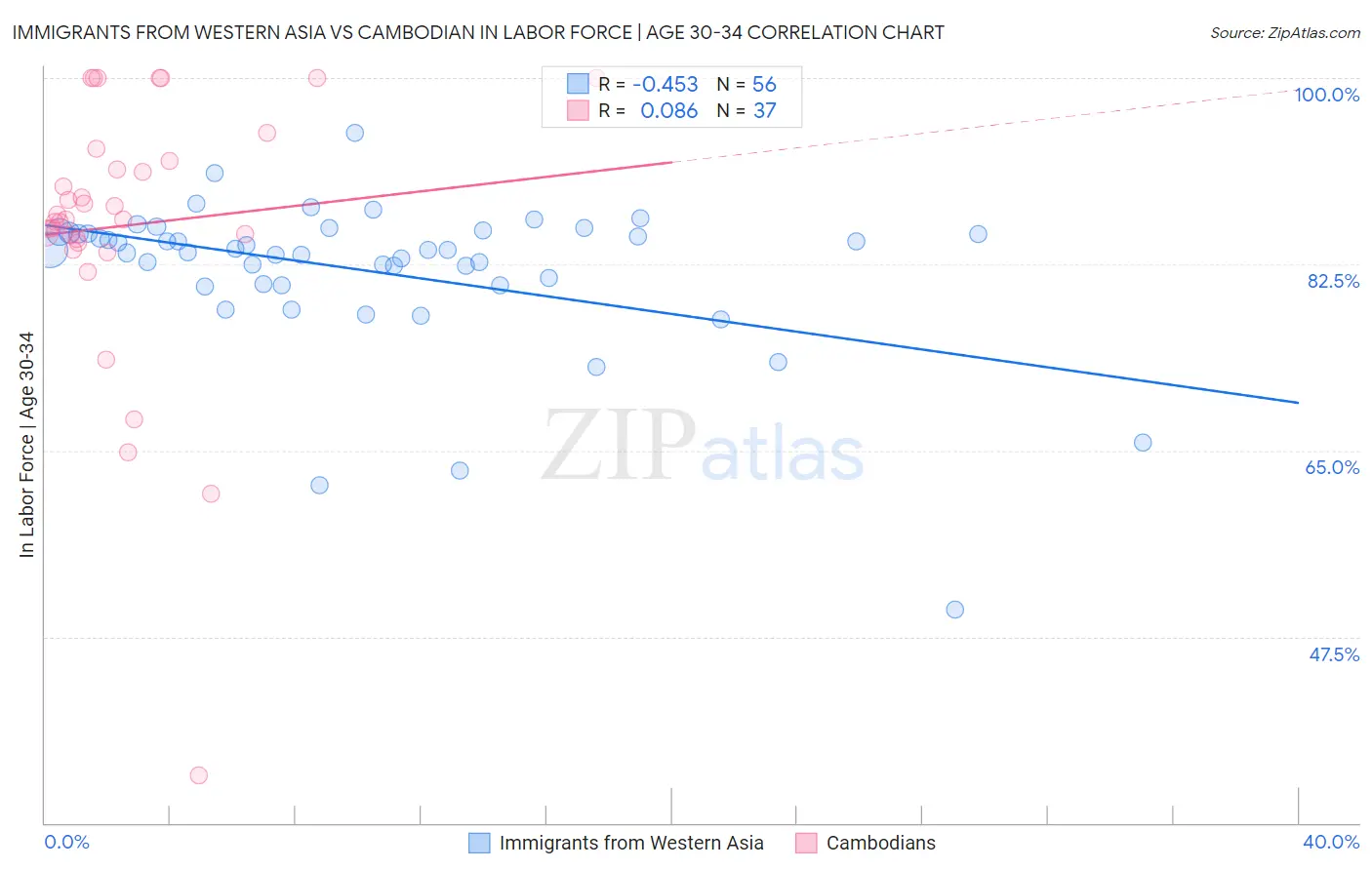 Immigrants from Western Asia vs Cambodian In Labor Force | Age 30-34