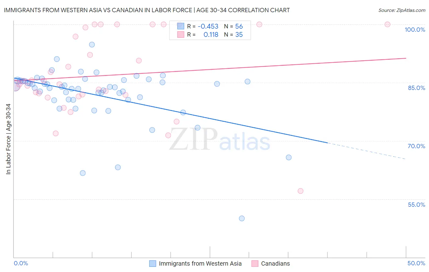 Immigrants from Western Asia vs Canadian In Labor Force | Age 30-34