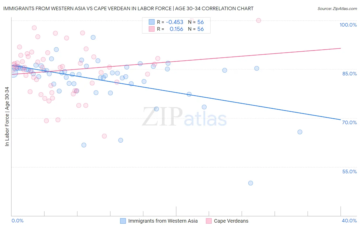 Immigrants from Western Asia vs Cape Verdean In Labor Force | Age 30-34