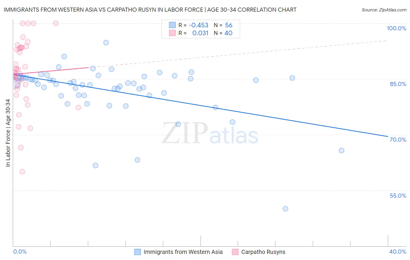 Immigrants from Western Asia vs Carpatho Rusyn In Labor Force | Age 30-34