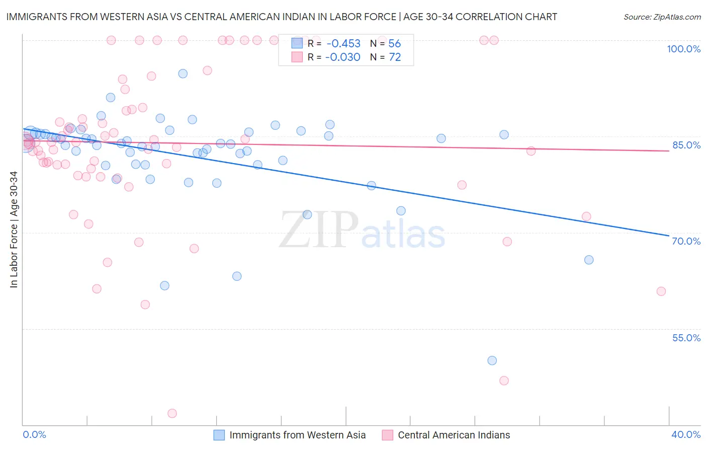 Immigrants from Western Asia vs Central American Indian In Labor Force | Age 30-34