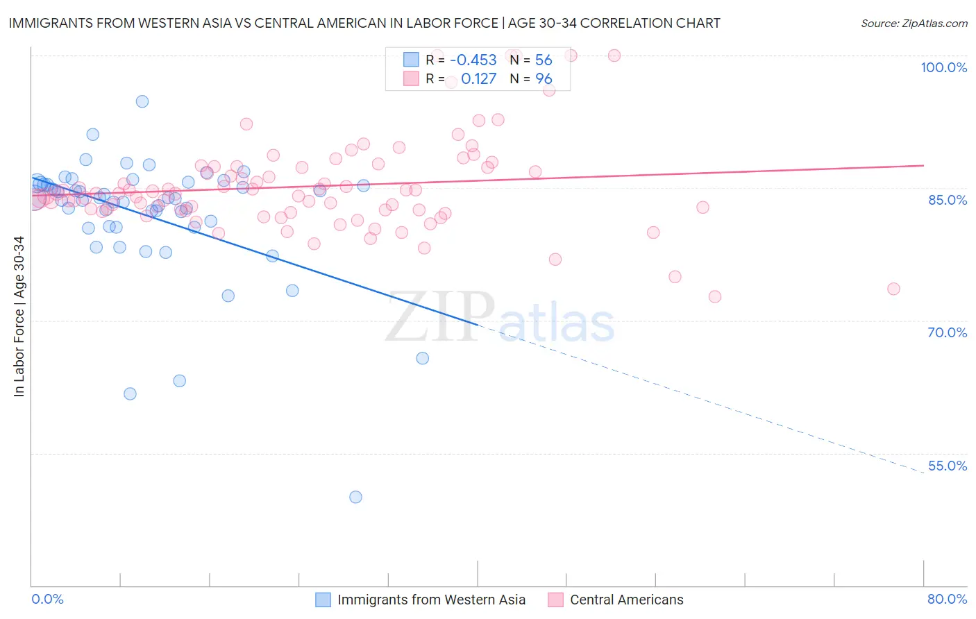 Immigrants from Western Asia vs Central American In Labor Force | Age 30-34