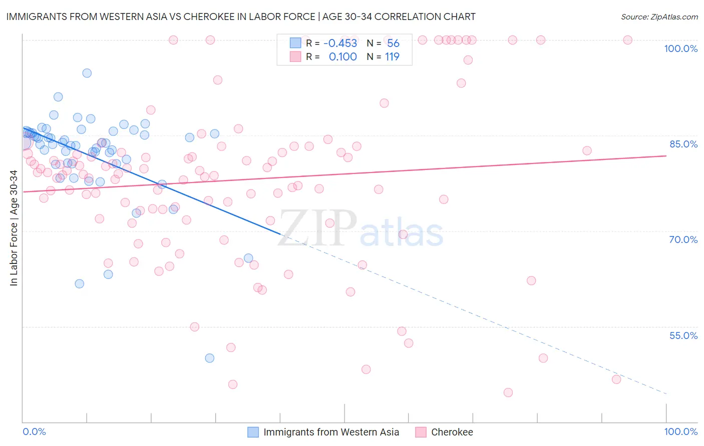 Immigrants from Western Asia vs Cherokee In Labor Force | Age 30-34