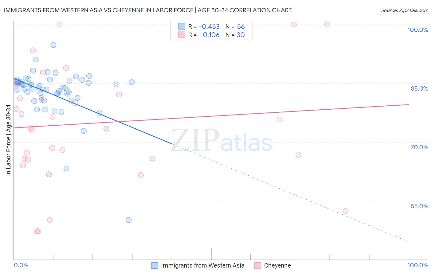 Immigrants from Western Asia vs Cheyenne In Labor Force | Age 30-34