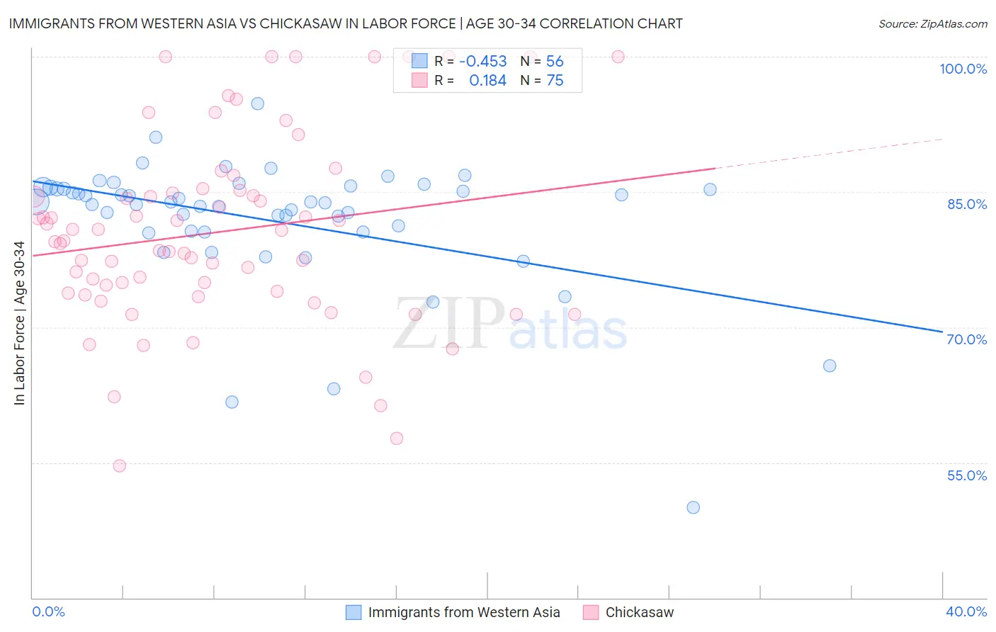 Immigrants from Western Asia vs Chickasaw In Labor Force | Age 30-34