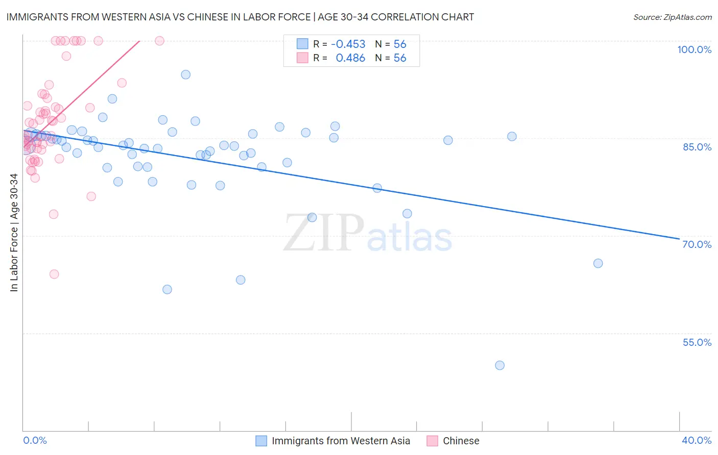 Immigrants from Western Asia vs Chinese In Labor Force | Age 30-34