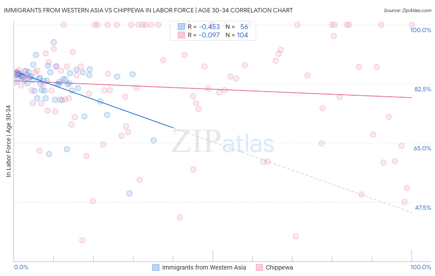 Immigrants from Western Asia vs Chippewa In Labor Force | Age 30-34