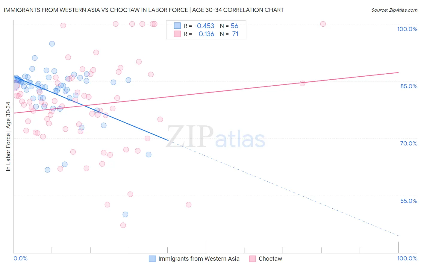 Immigrants from Western Asia vs Choctaw In Labor Force | Age 30-34