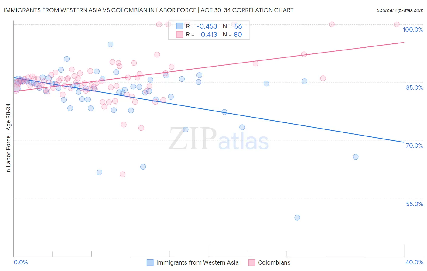 Immigrants from Western Asia vs Colombian In Labor Force | Age 30-34