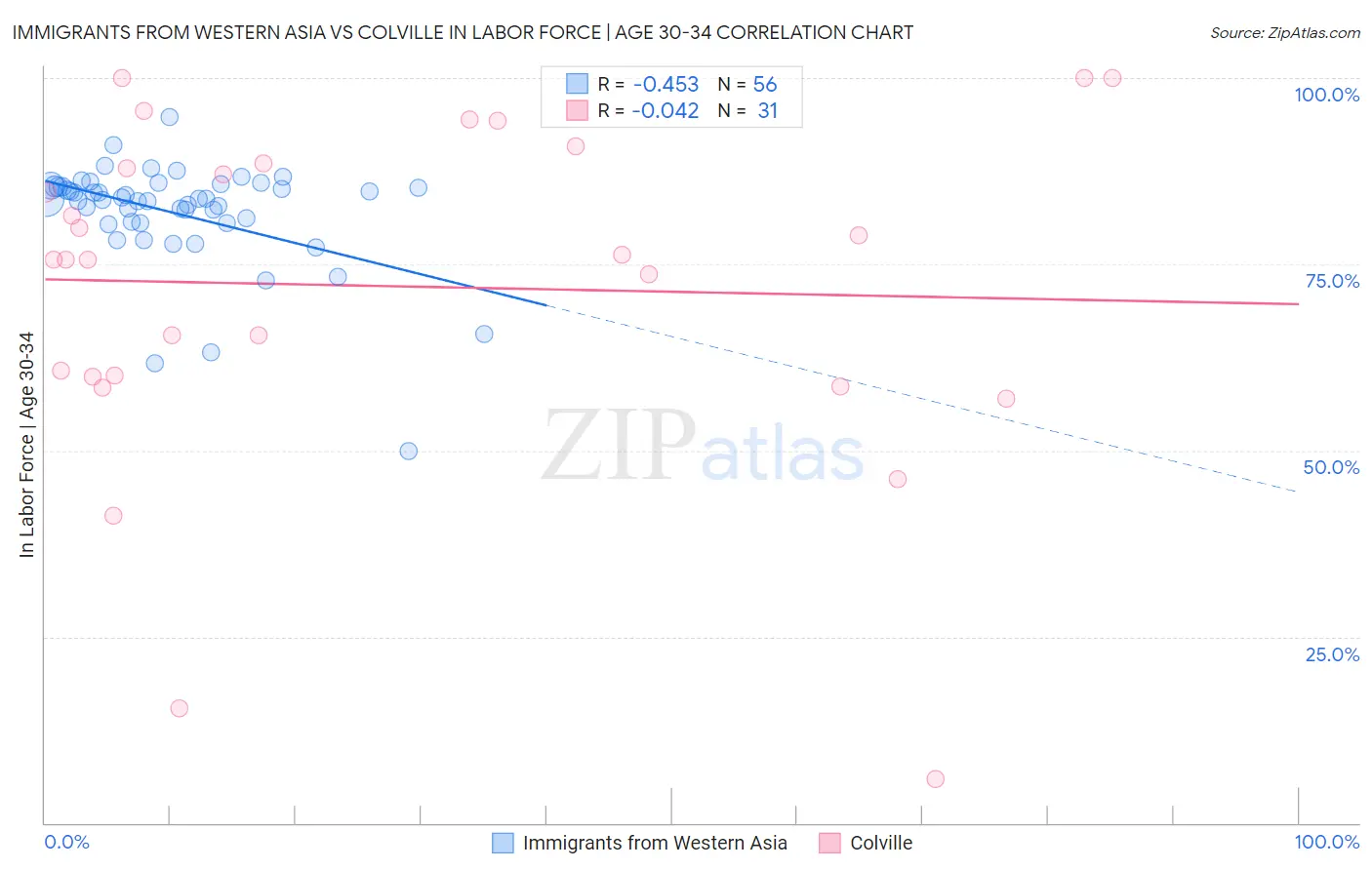 Immigrants from Western Asia vs Colville In Labor Force | Age 30-34