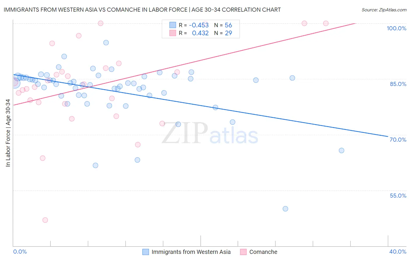 Immigrants from Western Asia vs Comanche In Labor Force | Age 30-34