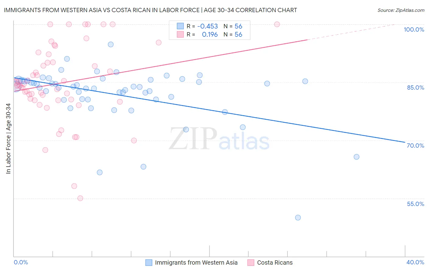 Immigrants from Western Asia vs Costa Rican In Labor Force | Age 30-34