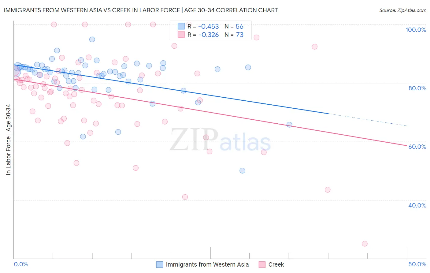 Immigrants from Western Asia vs Creek In Labor Force | Age 30-34