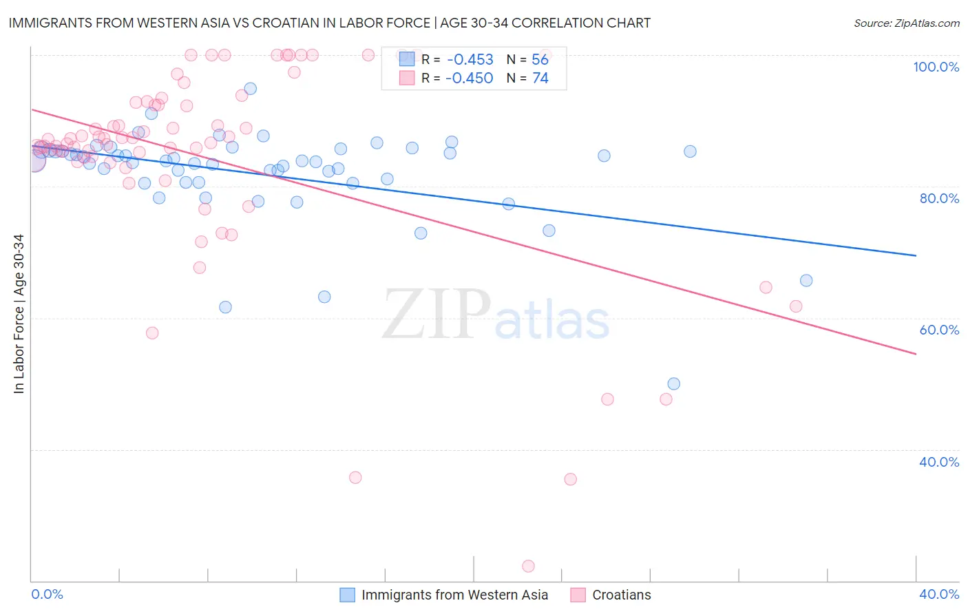 Immigrants from Western Asia vs Croatian In Labor Force | Age 30-34