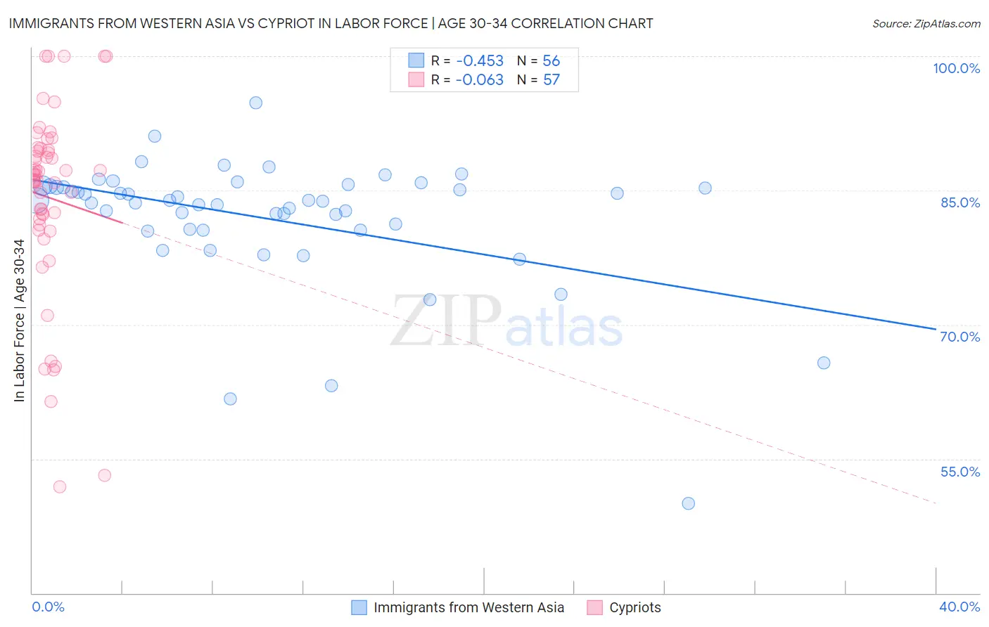 Immigrants from Western Asia vs Cypriot In Labor Force | Age 30-34