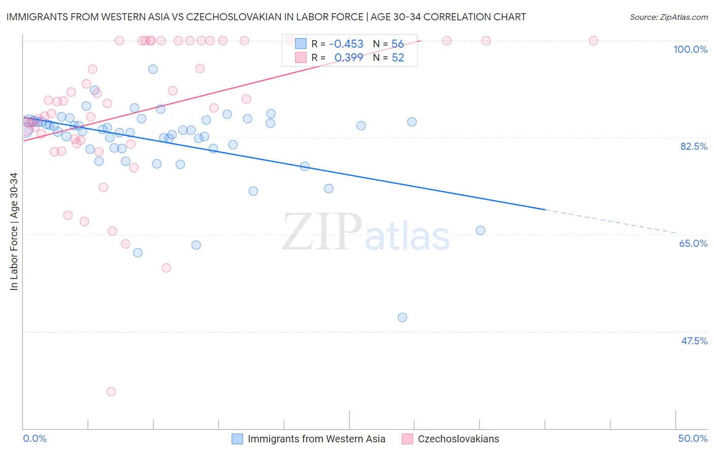 Immigrants from Western Asia vs Czechoslovakian In Labor Force | Age 30-34