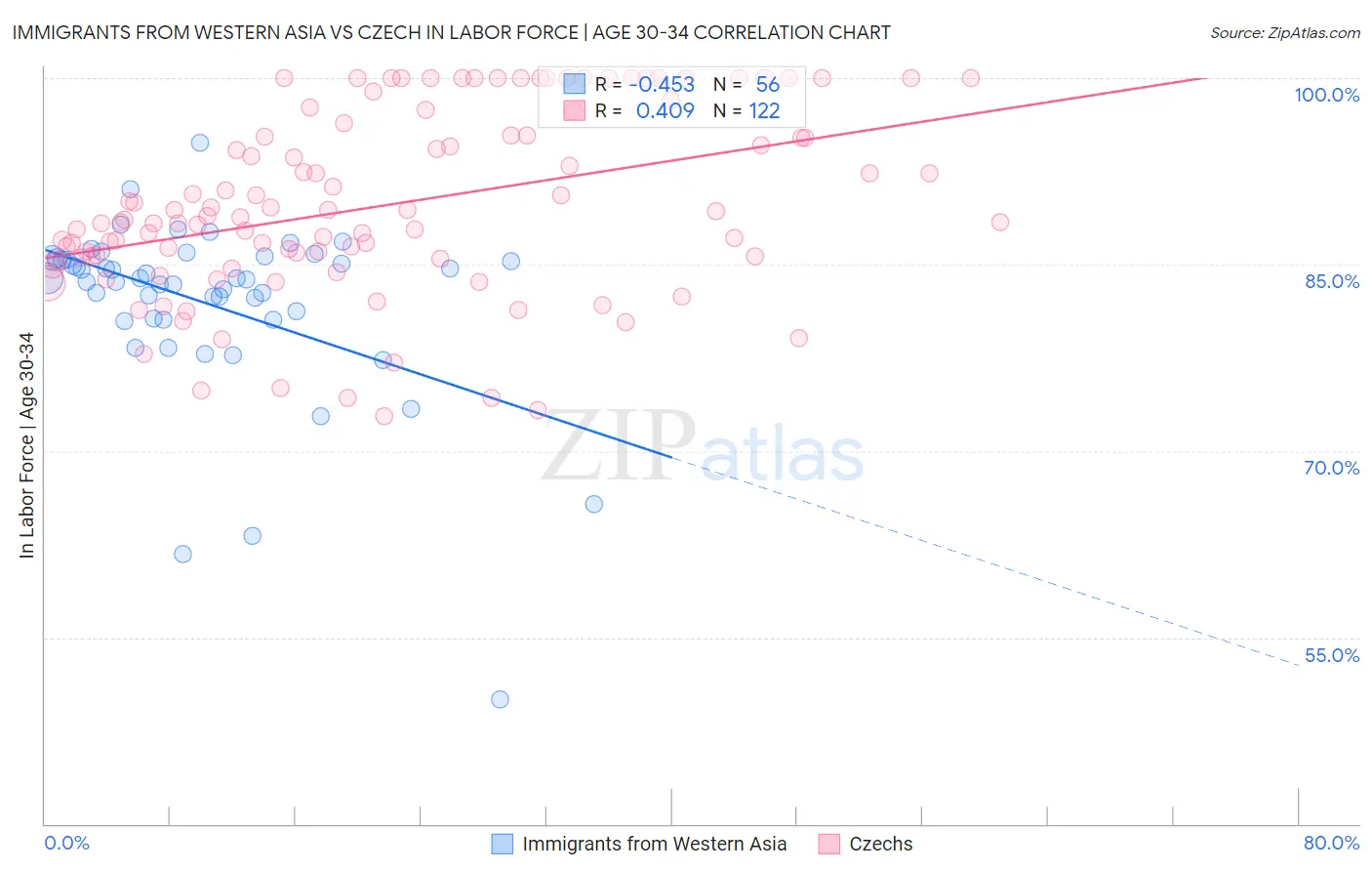 Immigrants from Western Asia vs Czech In Labor Force | Age 30-34