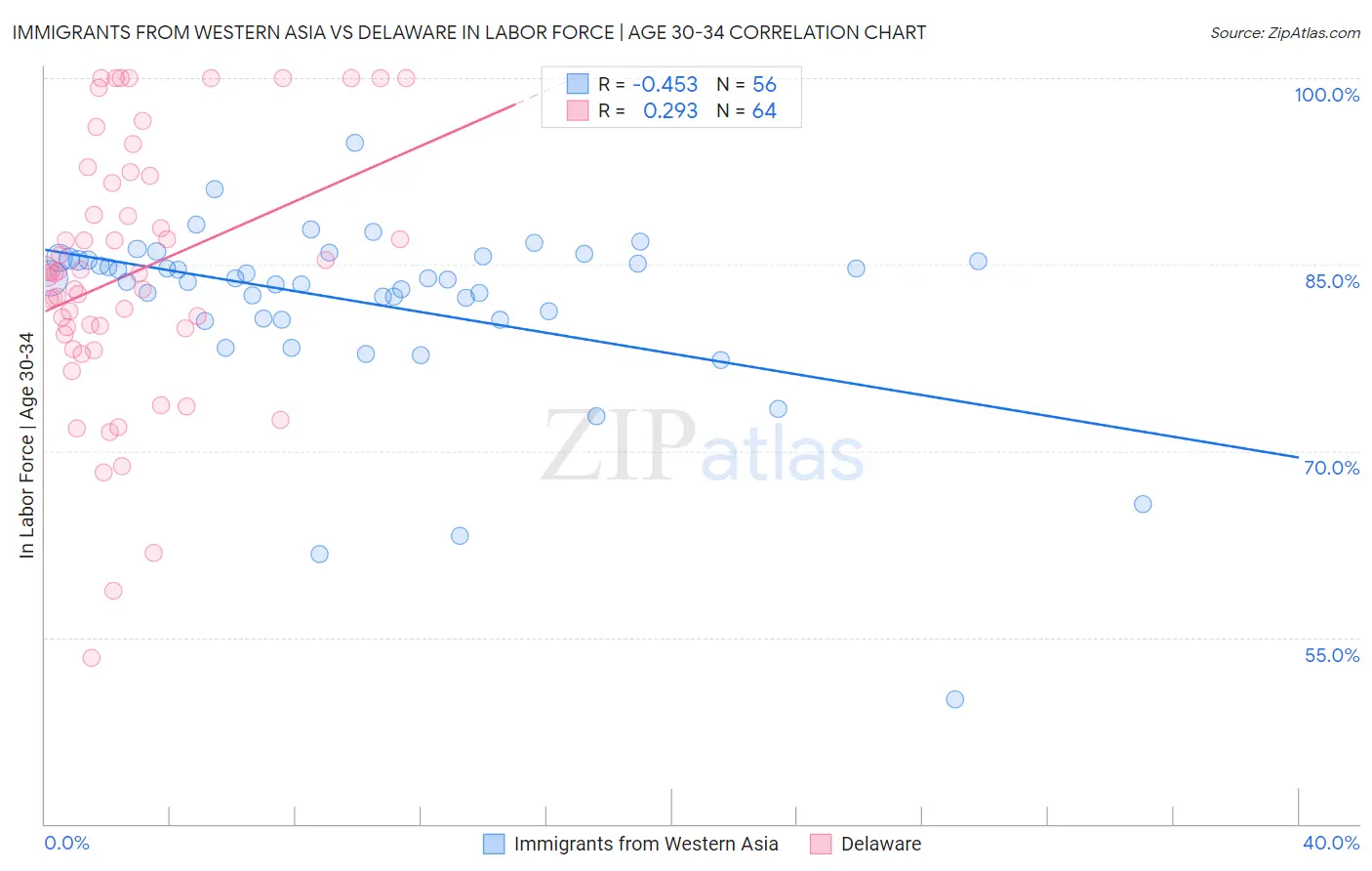 Immigrants from Western Asia vs Delaware In Labor Force | Age 30-34