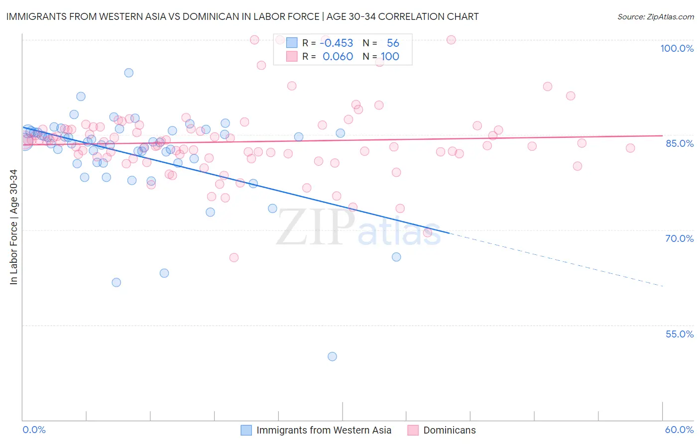 Immigrants from Western Asia vs Dominican In Labor Force | Age 30-34