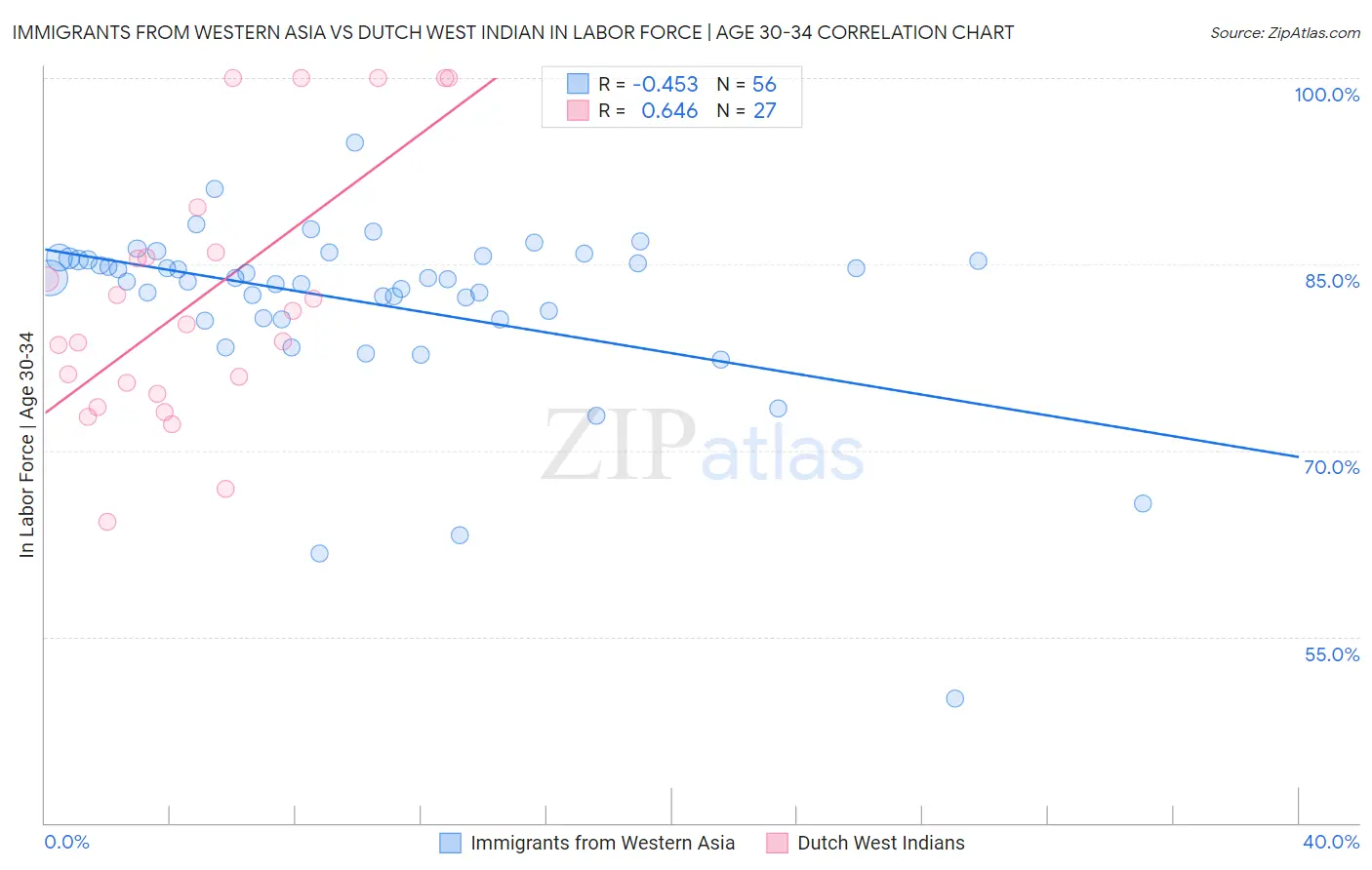Immigrants from Western Asia vs Dutch West Indian In Labor Force | Age 30-34