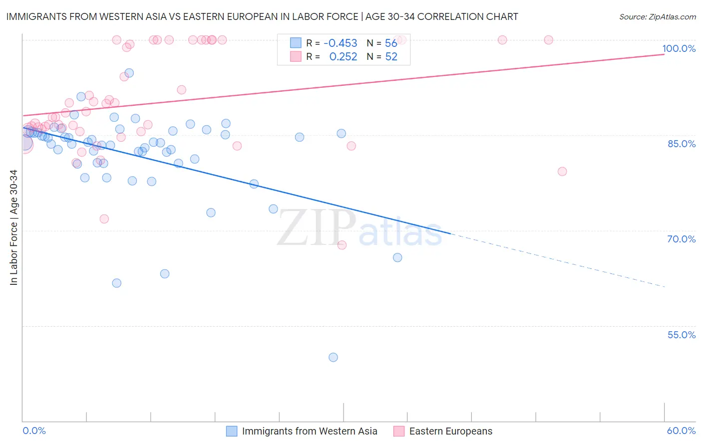 Immigrants from Western Asia vs Eastern European In Labor Force | Age 30-34