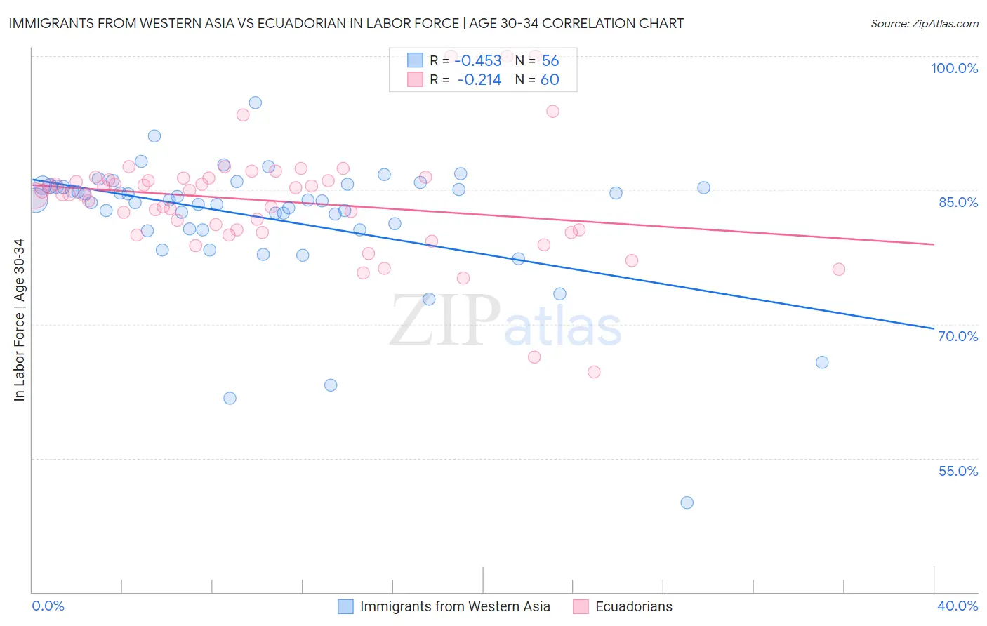 Immigrants from Western Asia vs Ecuadorian In Labor Force | Age 30-34