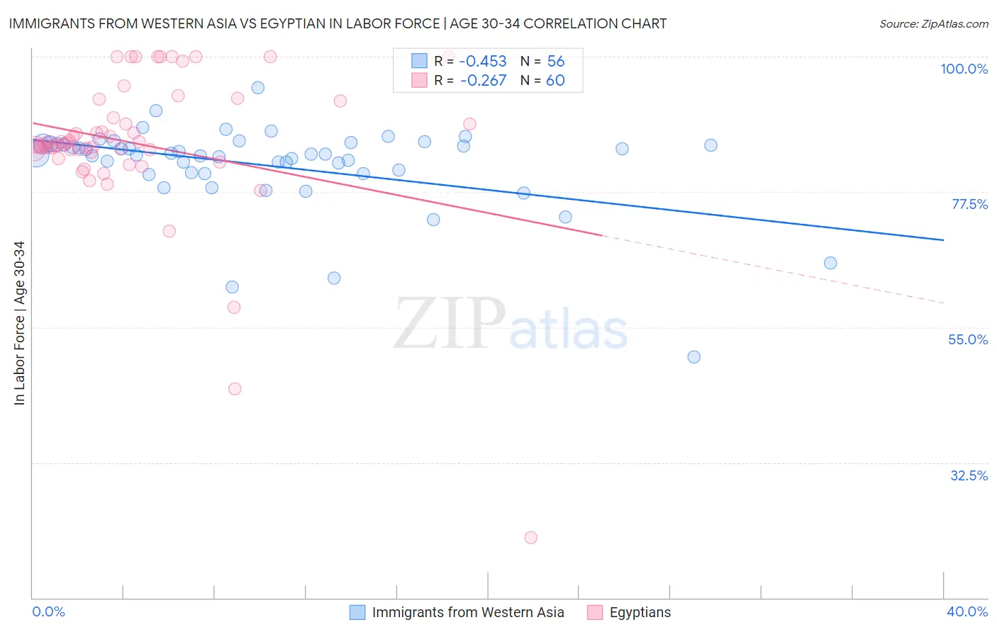 Immigrants from Western Asia vs Egyptian In Labor Force | Age 30-34