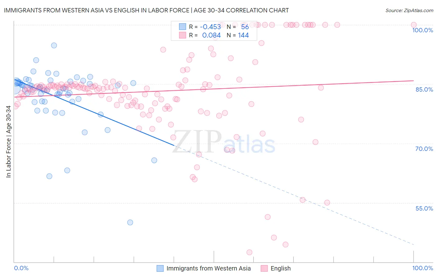 Immigrants from Western Asia vs English In Labor Force | Age 30-34