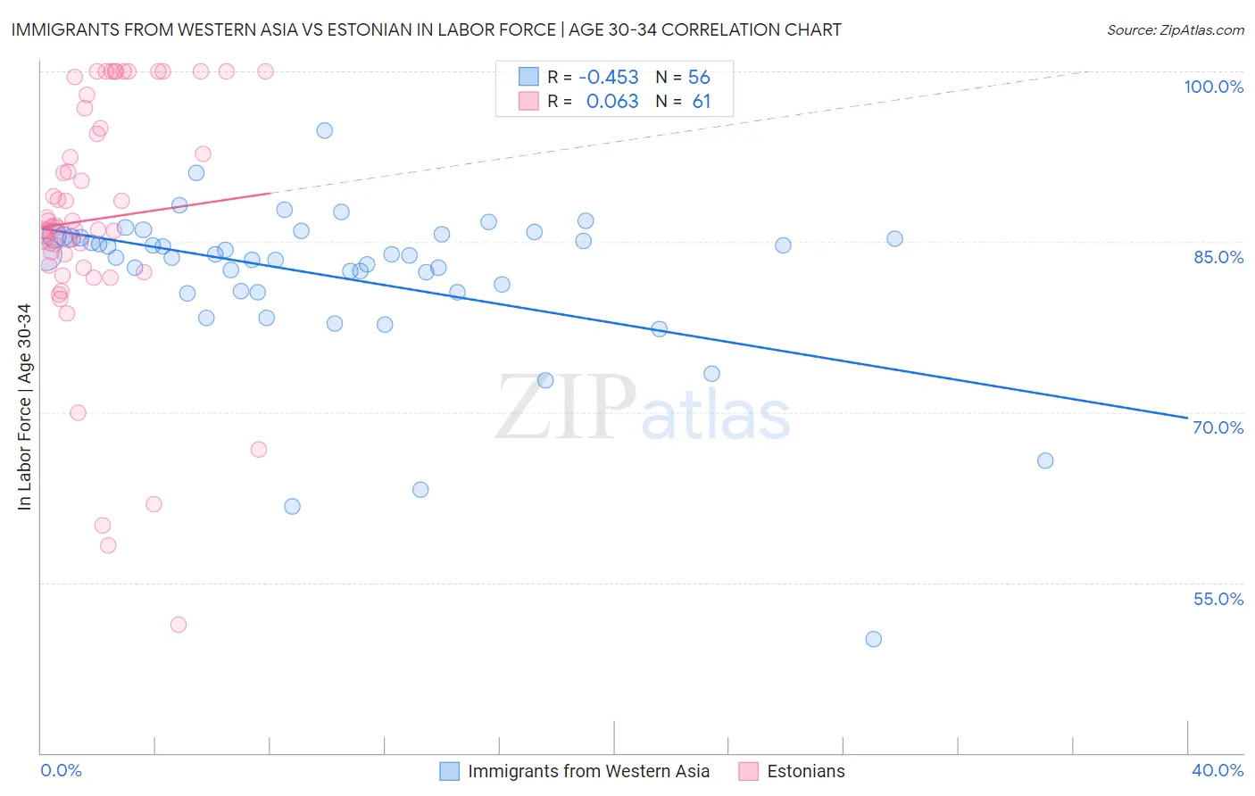 Immigrants from Western Asia vs Estonian In Labor Force | Age 30-34