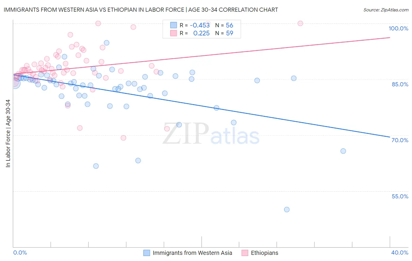 Immigrants from Western Asia vs Ethiopian In Labor Force | Age 30-34