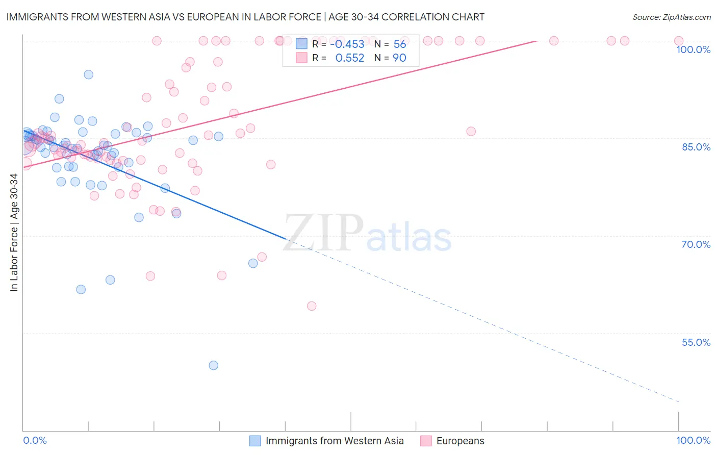 Immigrants from Western Asia vs European In Labor Force | Age 30-34