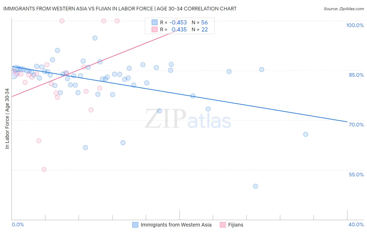 Immigrants from Western Asia vs Fijian In Labor Force | Age 30-34