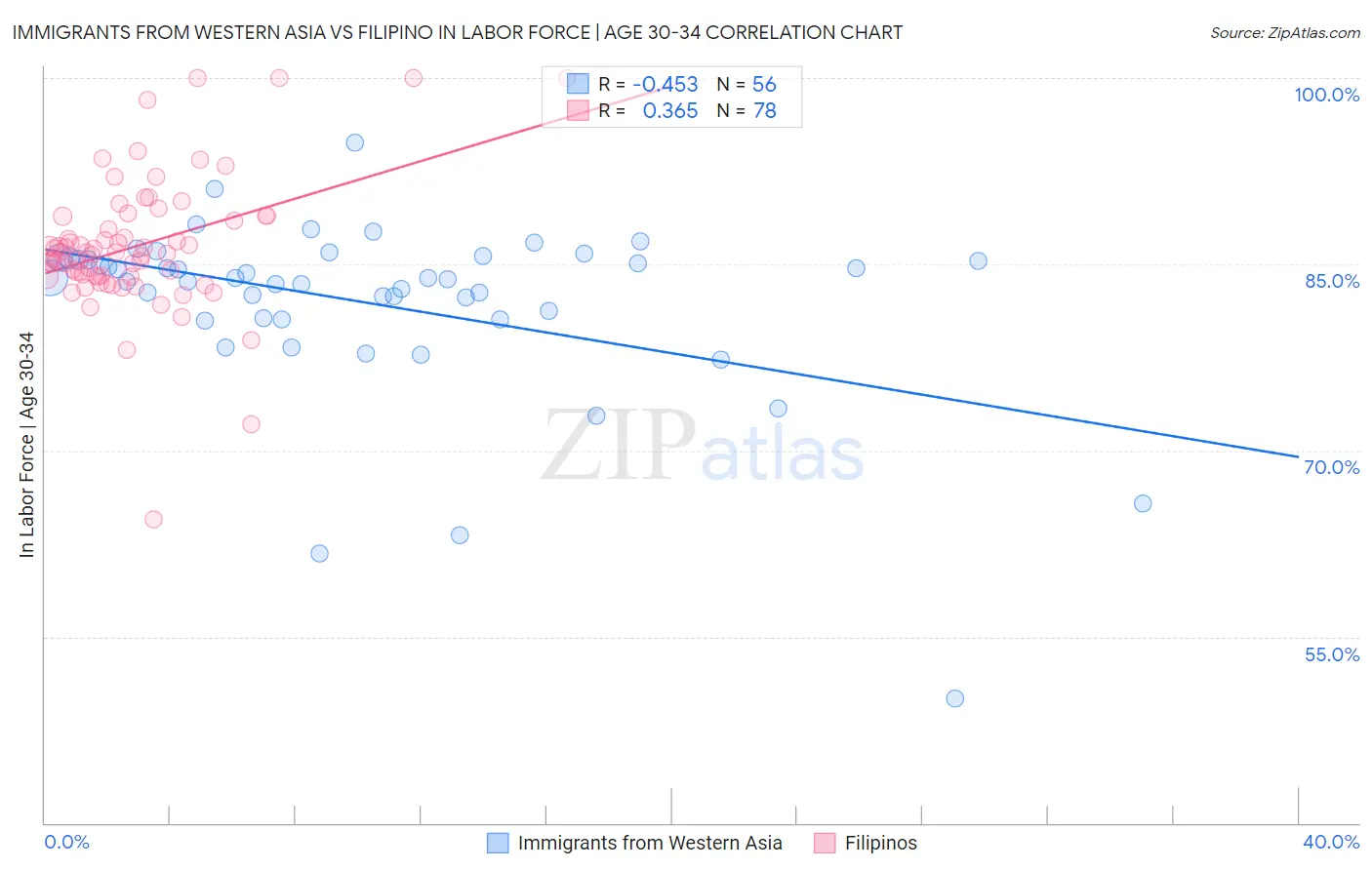 Immigrants from Western Asia vs Filipino In Labor Force | Age 30-34