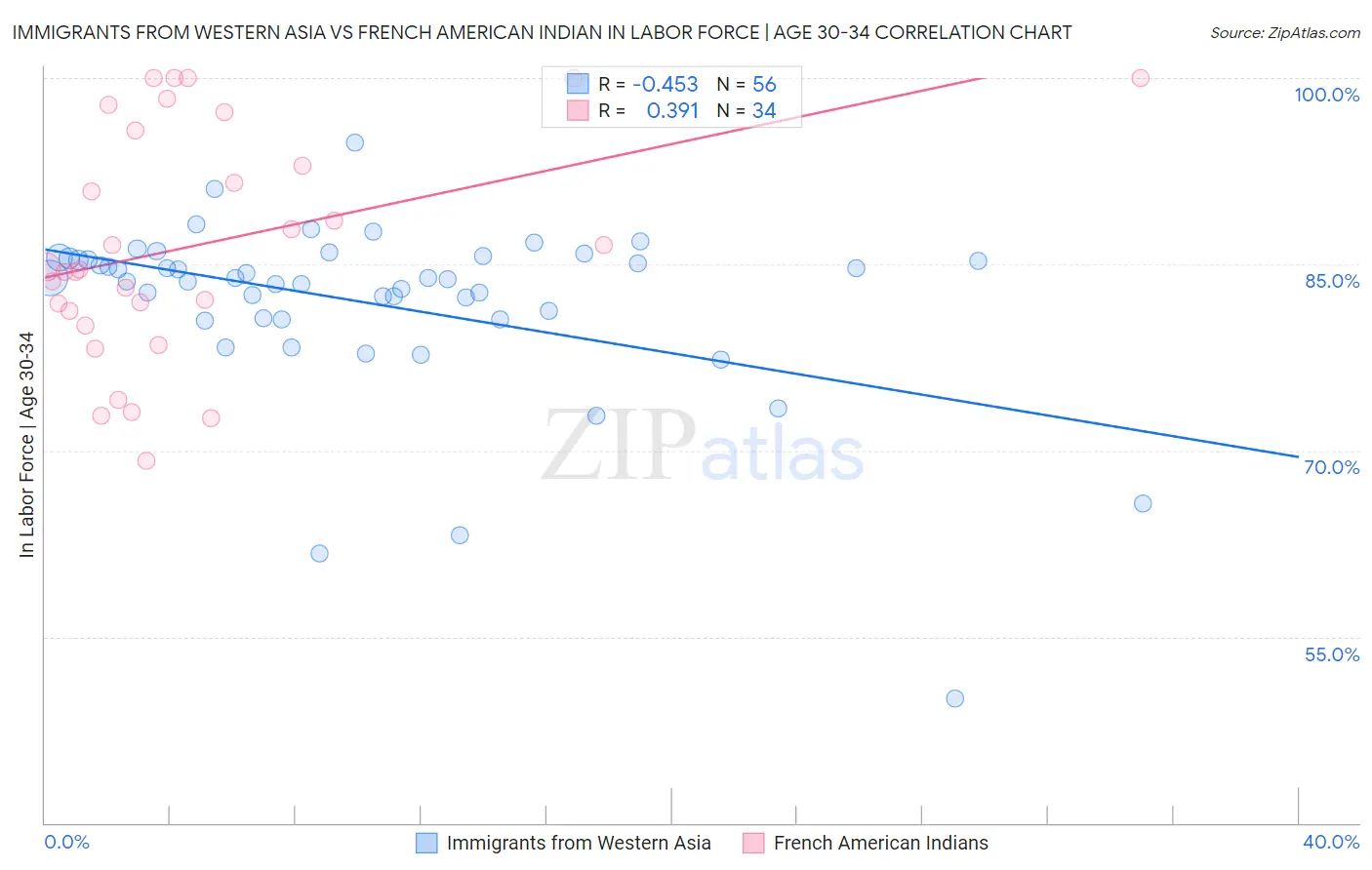 Immigrants from Western Asia vs French American Indian In Labor Force | Age 30-34