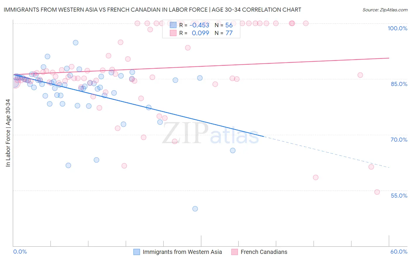 Immigrants from Western Asia vs French Canadian In Labor Force | Age 30-34