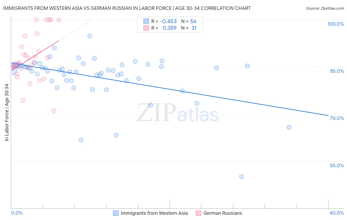 Immigrants from Western Asia vs German Russian In Labor Force | Age 30-34