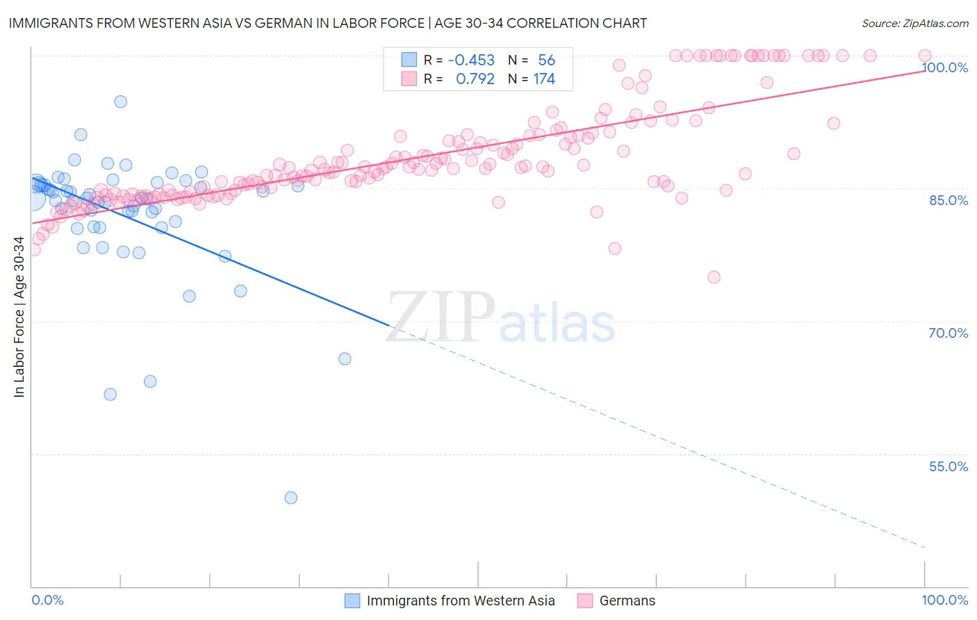 Immigrants from Western Asia vs German In Labor Force | Age 30-34