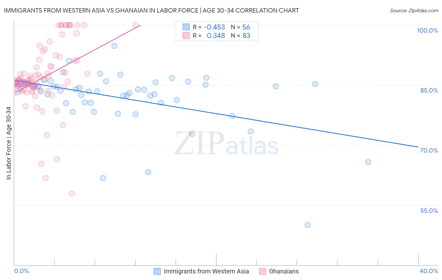 Immigrants from Western Asia vs Ghanaian In Labor Force | Age 30-34